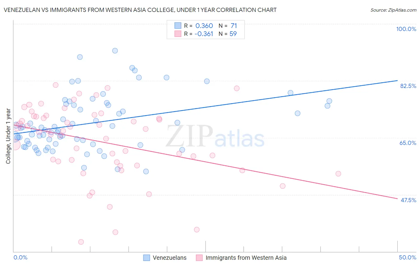 Venezuelan vs Immigrants from Western Asia College, Under 1 year