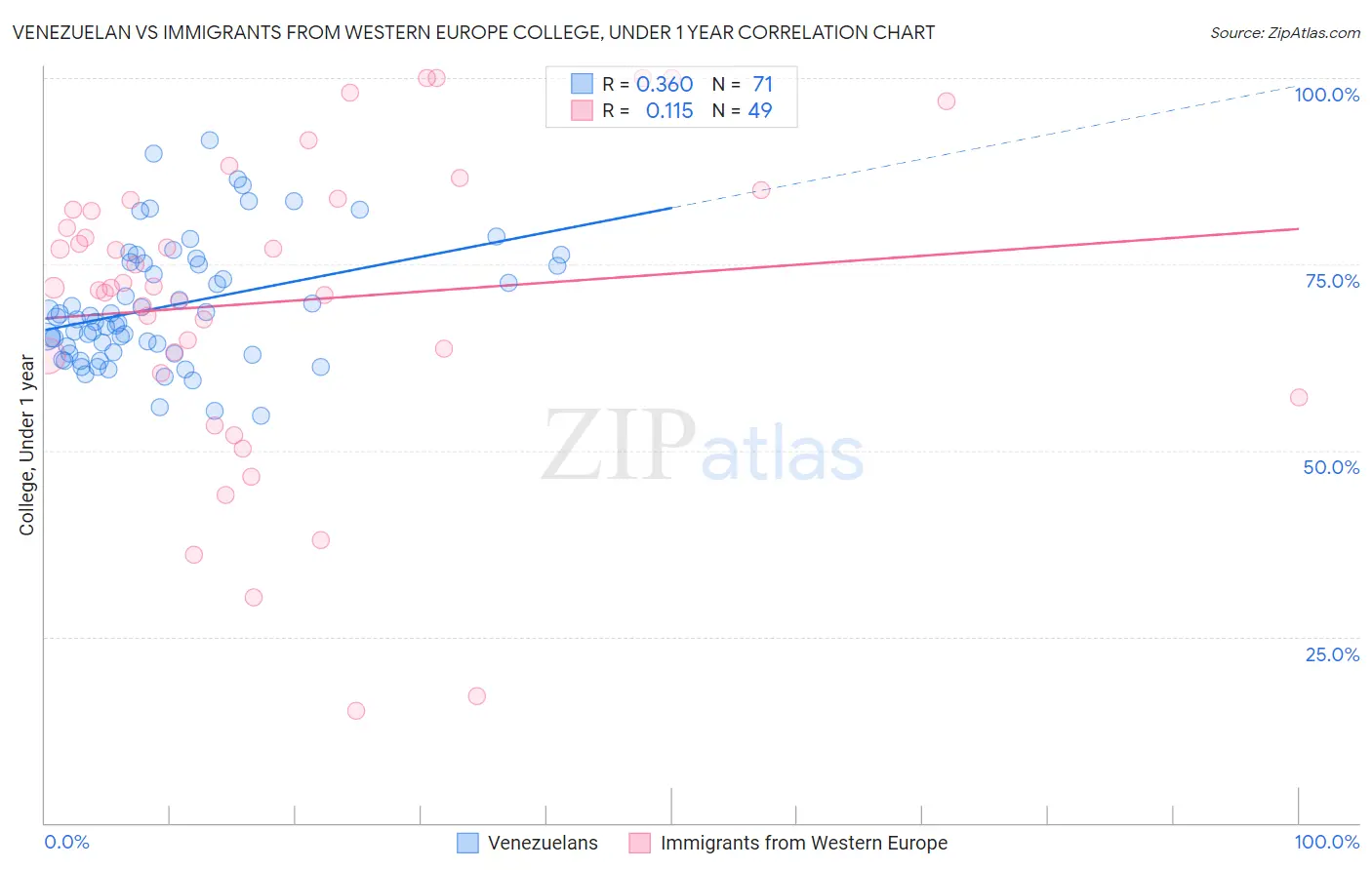 Venezuelan vs Immigrants from Western Europe College, Under 1 year