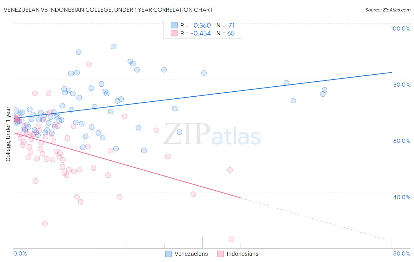 Venezuelan vs Indonesian College, Under 1 year