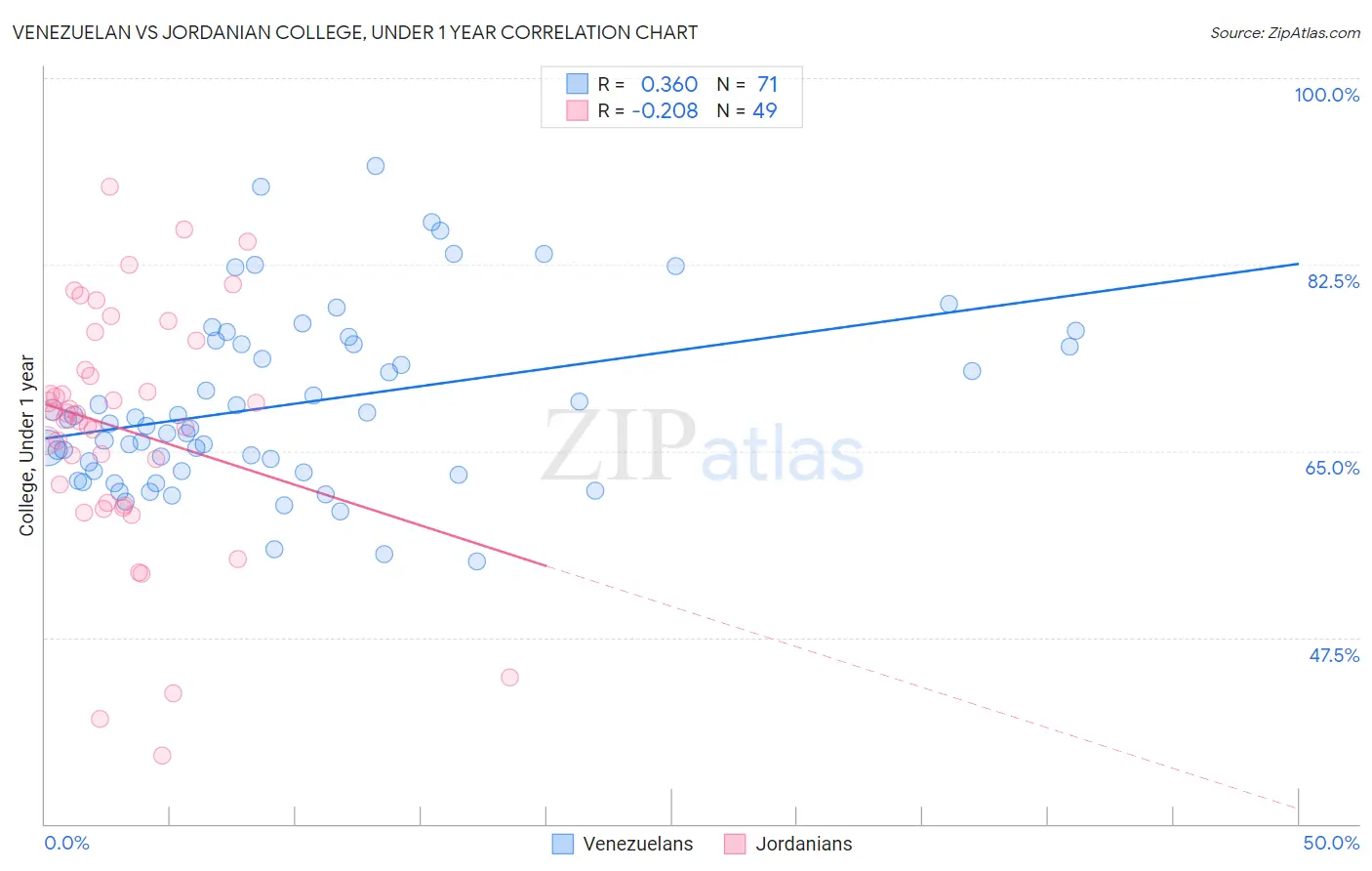 Venezuelan vs Jordanian College, Under 1 year
