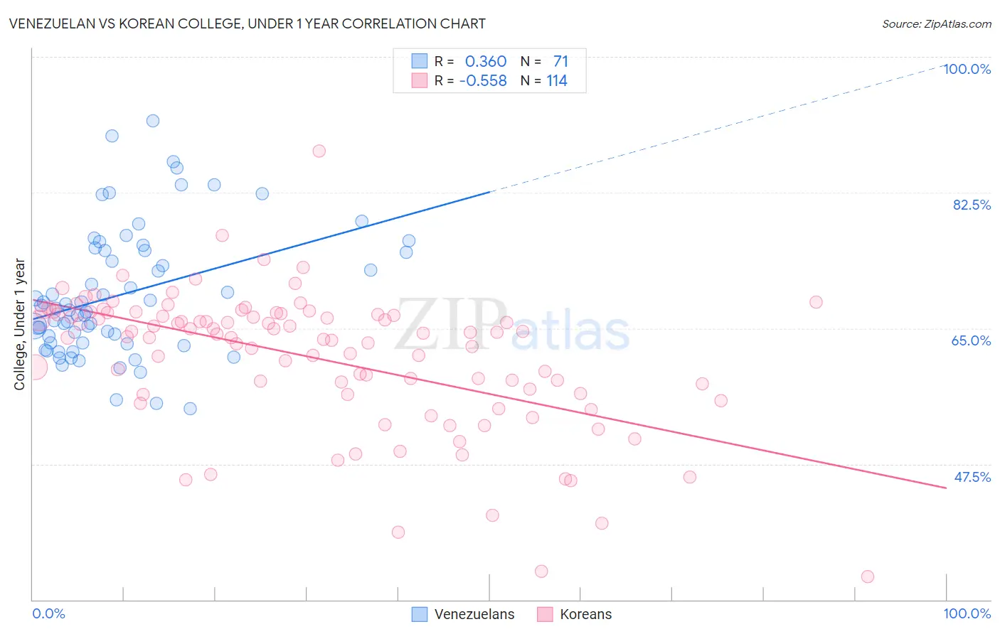 Venezuelan vs Korean College, Under 1 year