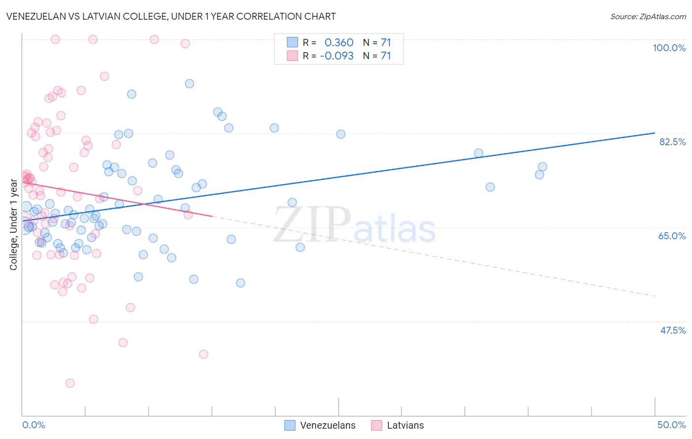 Venezuelan vs Latvian College, Under 1 year