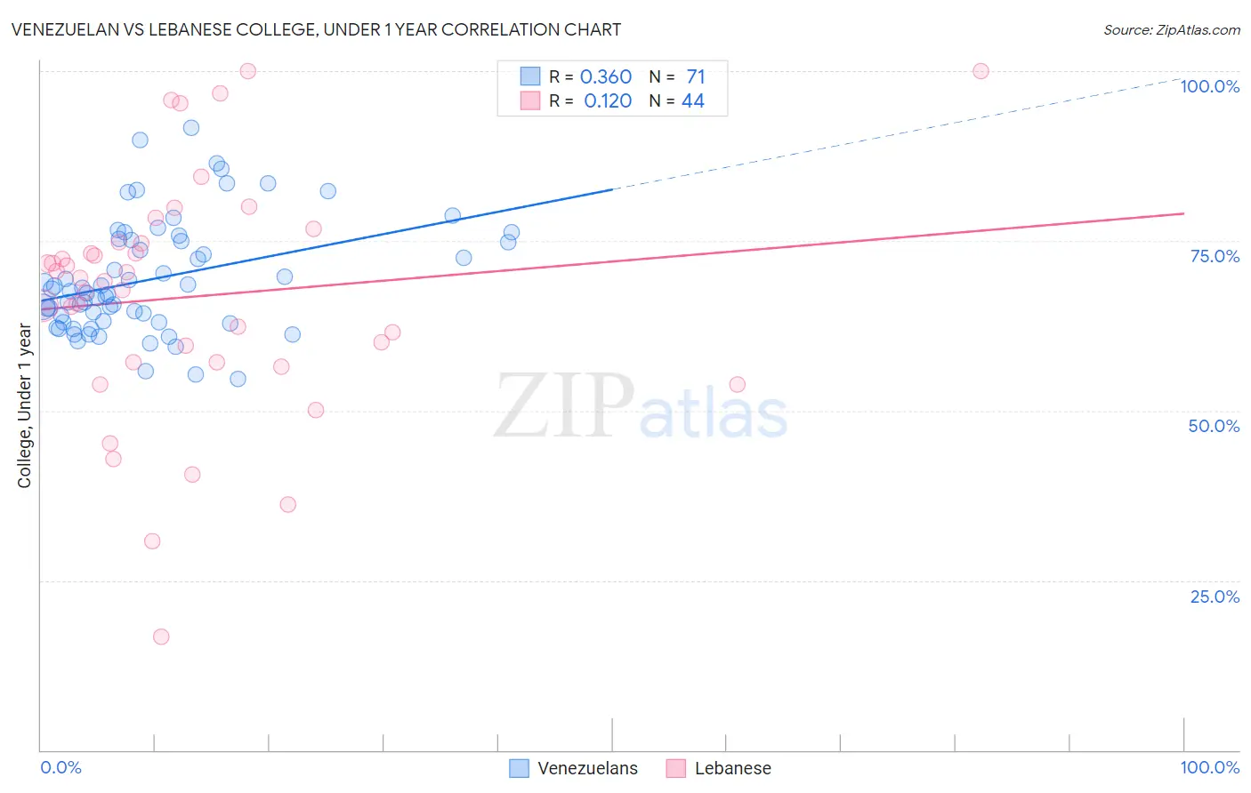 Venezuelan vs Lebanese College, Under 1 year