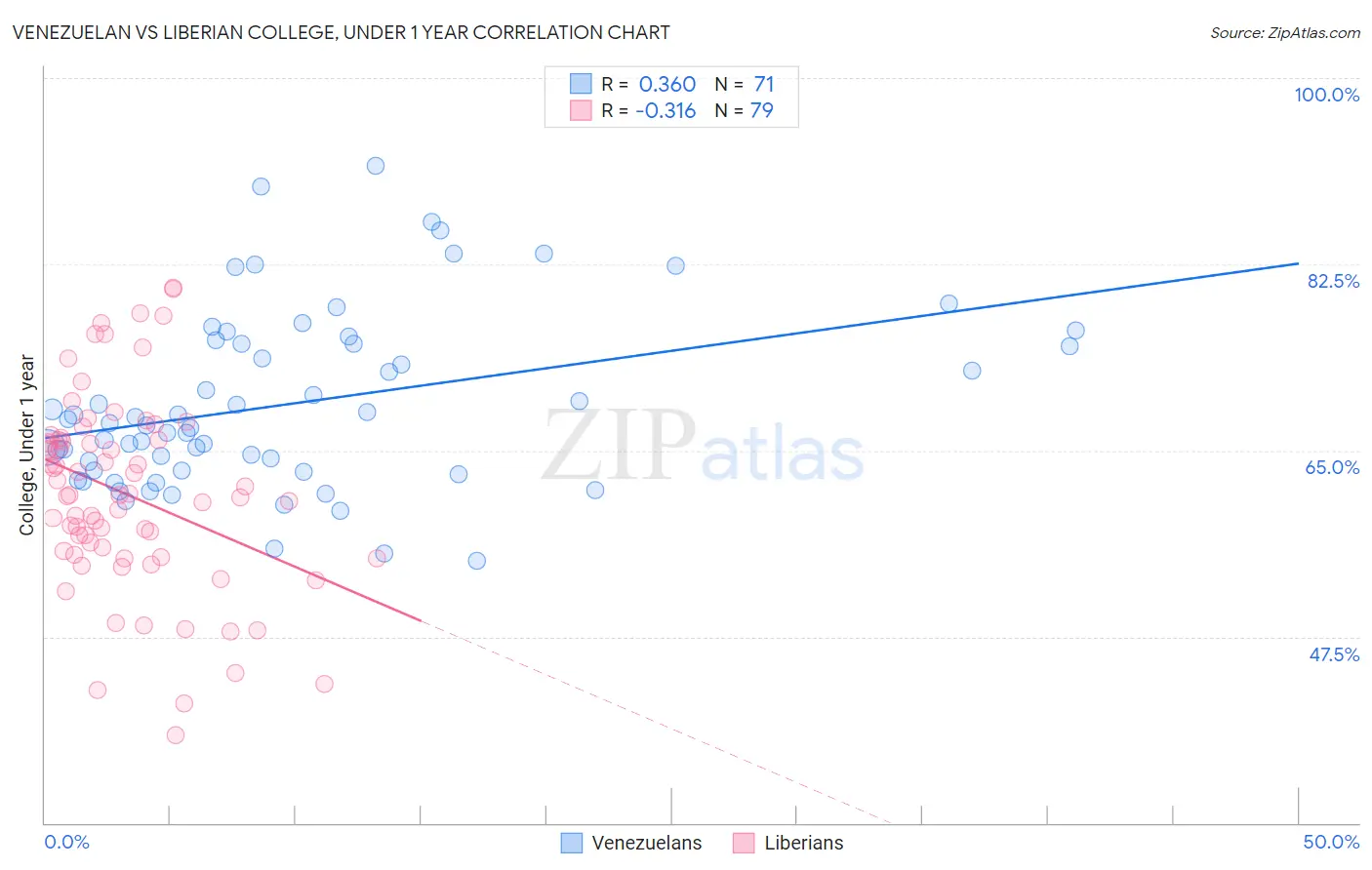 Venezuelan vs Liberian College, Under 1 year