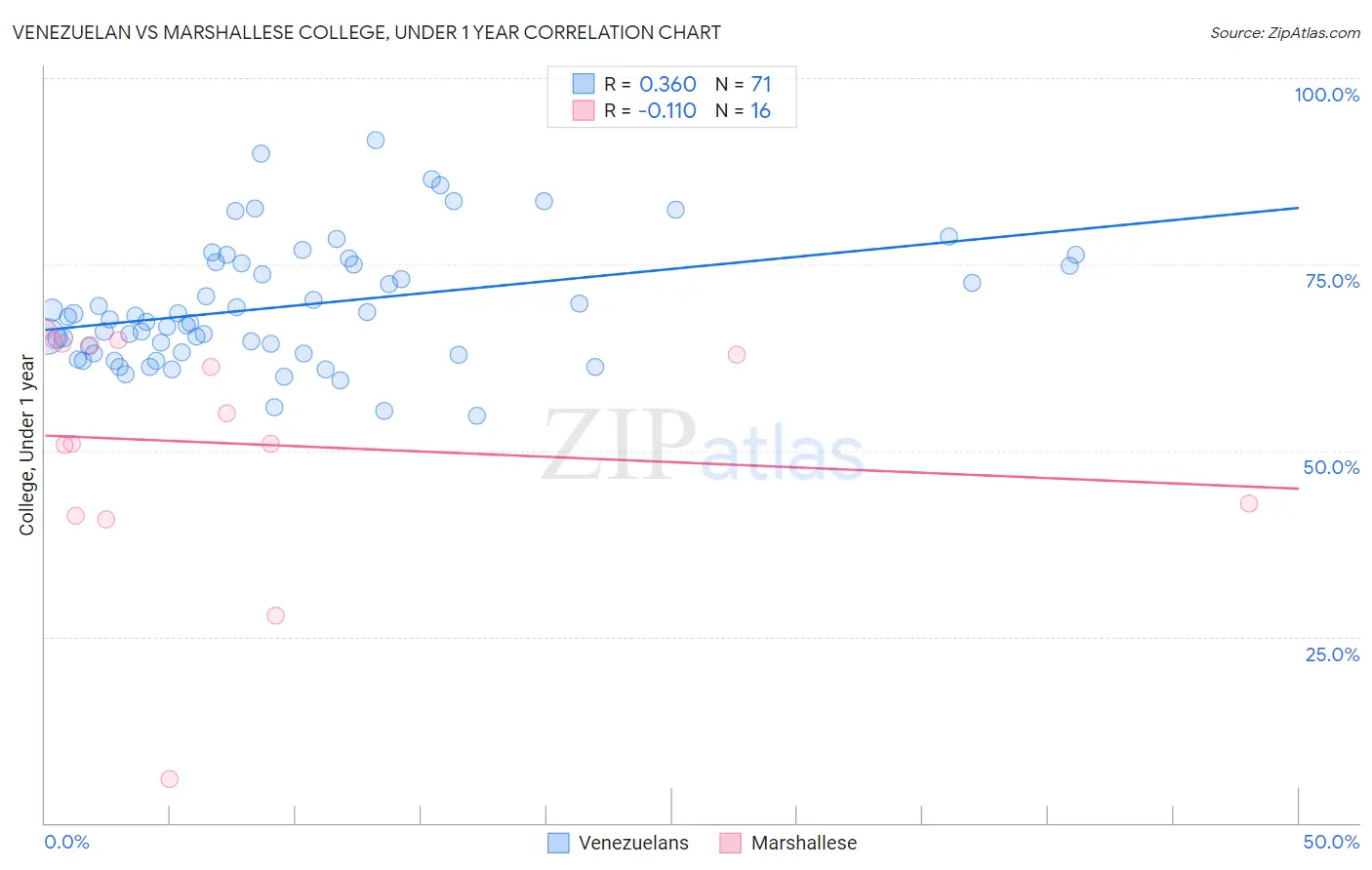 Venezuelan vs Marshallese College, Under 1 year