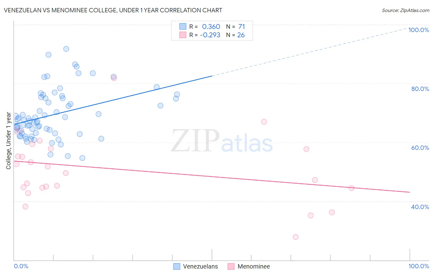 Venezuelan vs Menominee College, Under 1 year