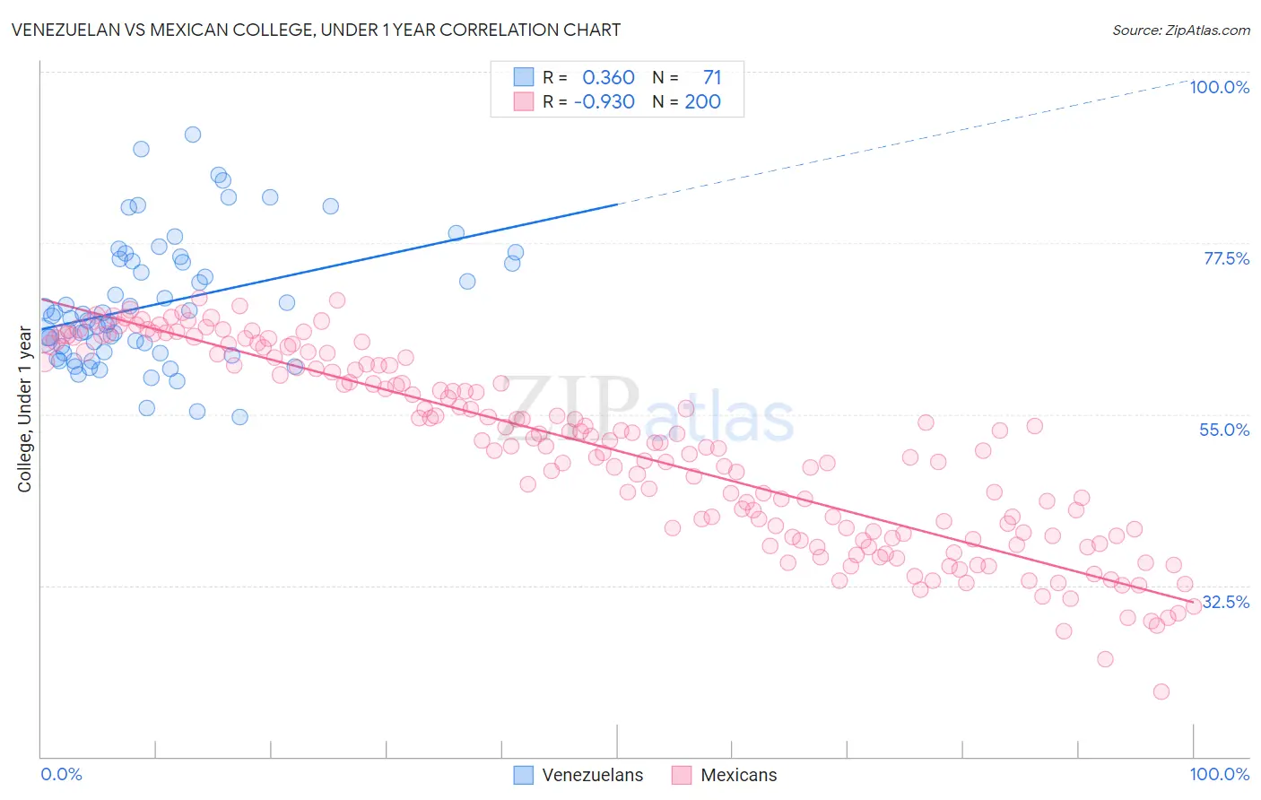 Venezuelan vs Mexican College, Under 1 year