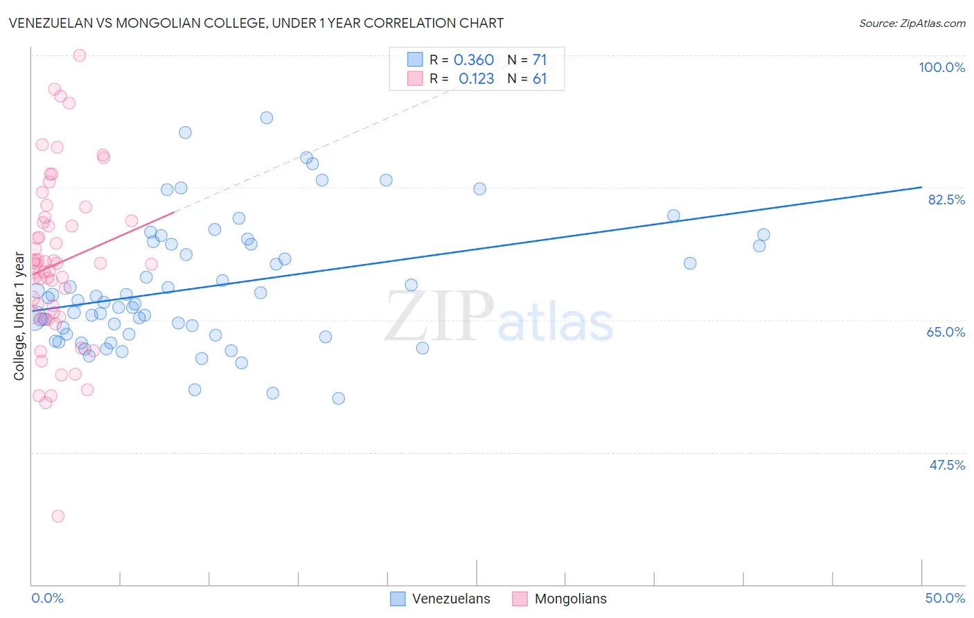 Venezuelan vs Mongolian College, Under 1 year