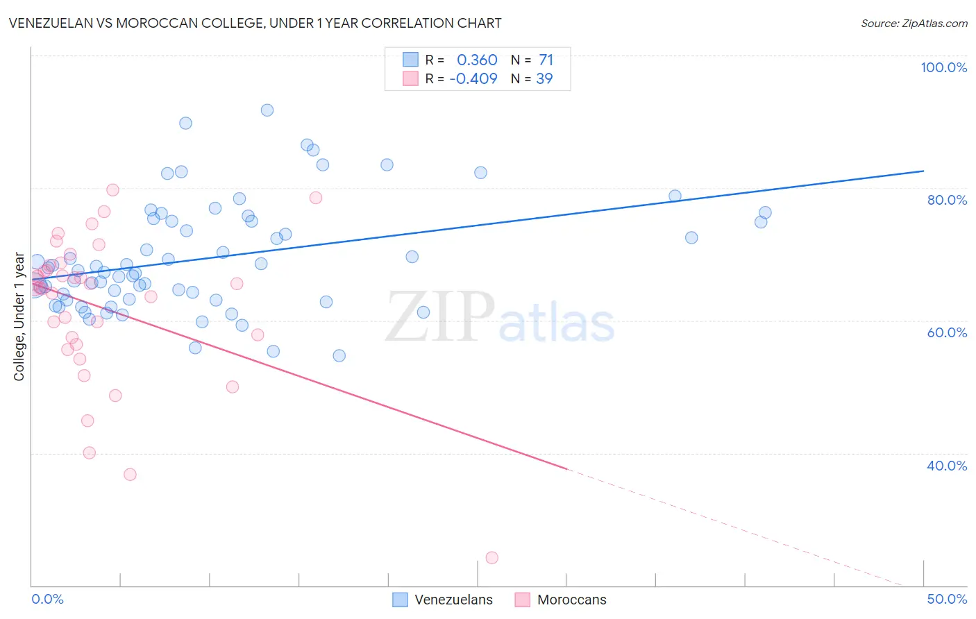Venezuelan vs Moroccan College, Under 1 year