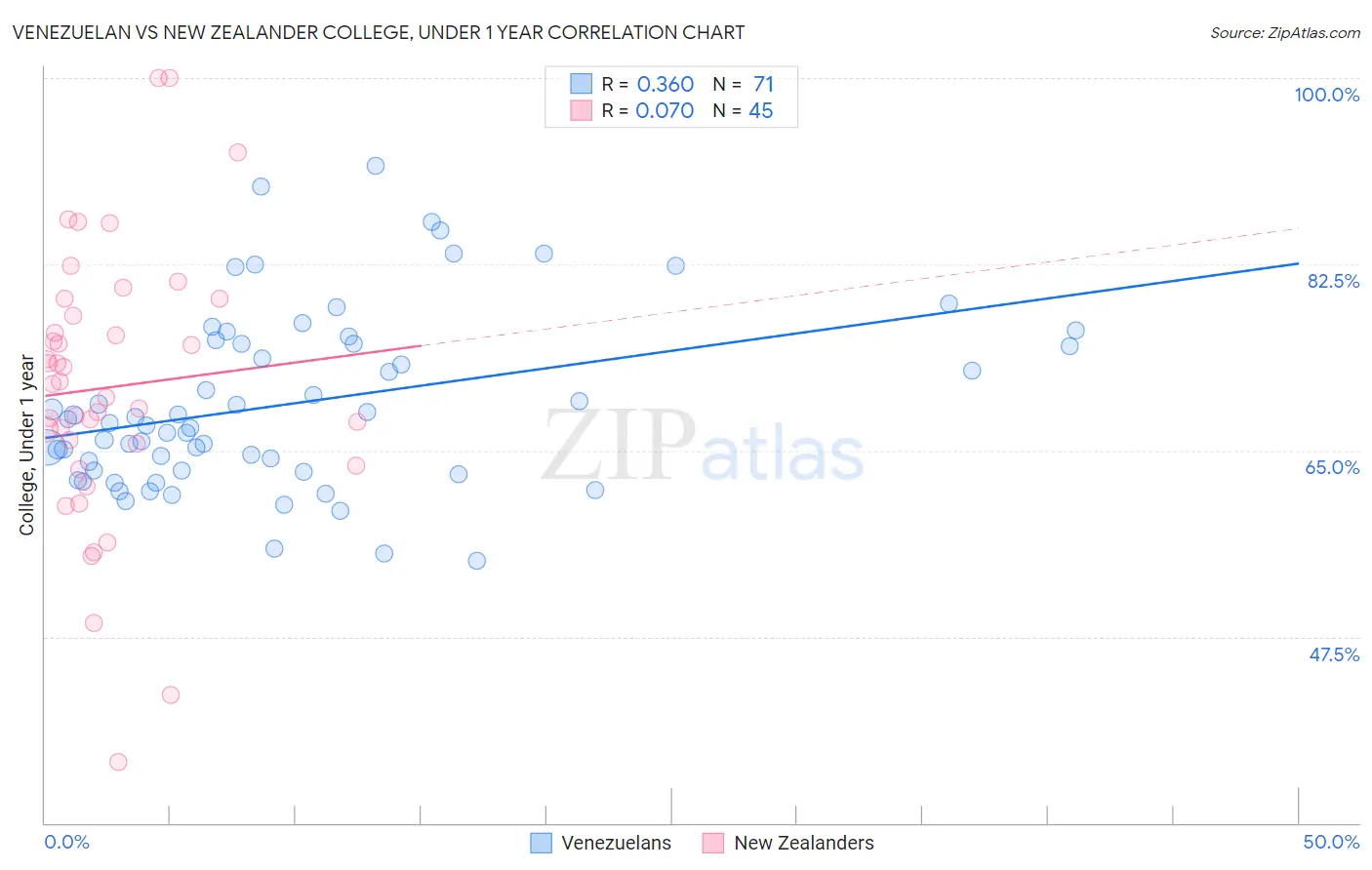 Venezuelan vs New Zealander College, Under 1 year
