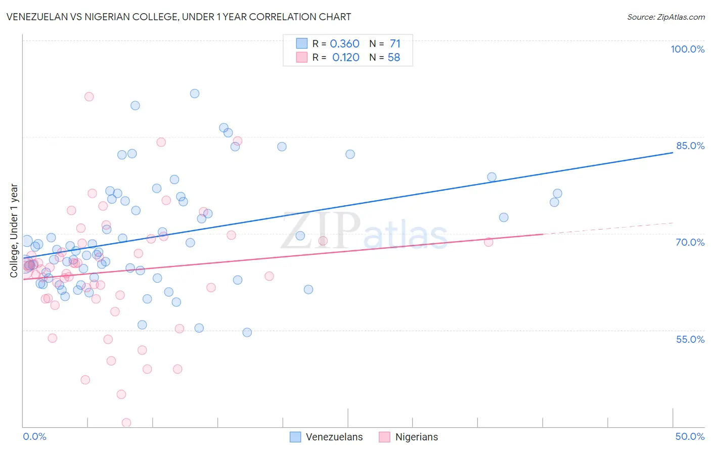 Venezuelan vs Nigerian College, Under 1 year