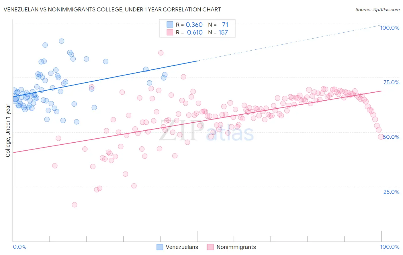 Venezuelan vs Nonimmigrants College, Under 1 year