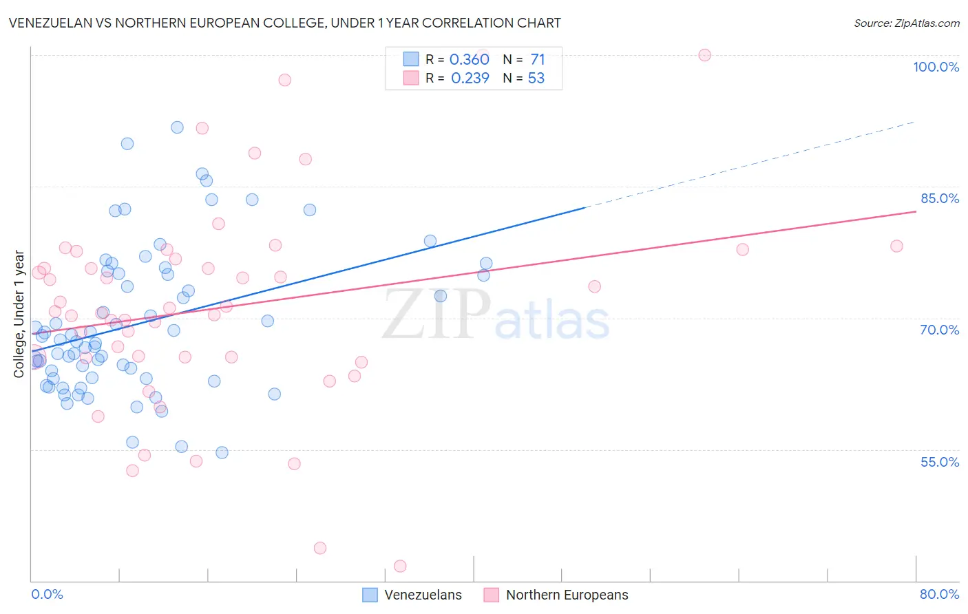 Venezuelan vs Northern European College, Under 1 year