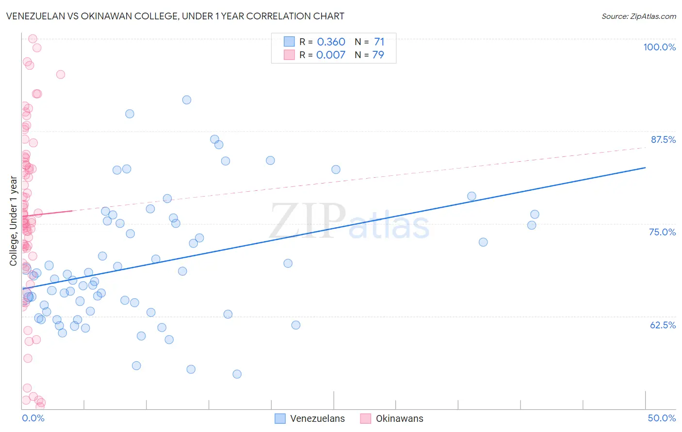 Venezuelan vs Okinawan College, Under 1 year