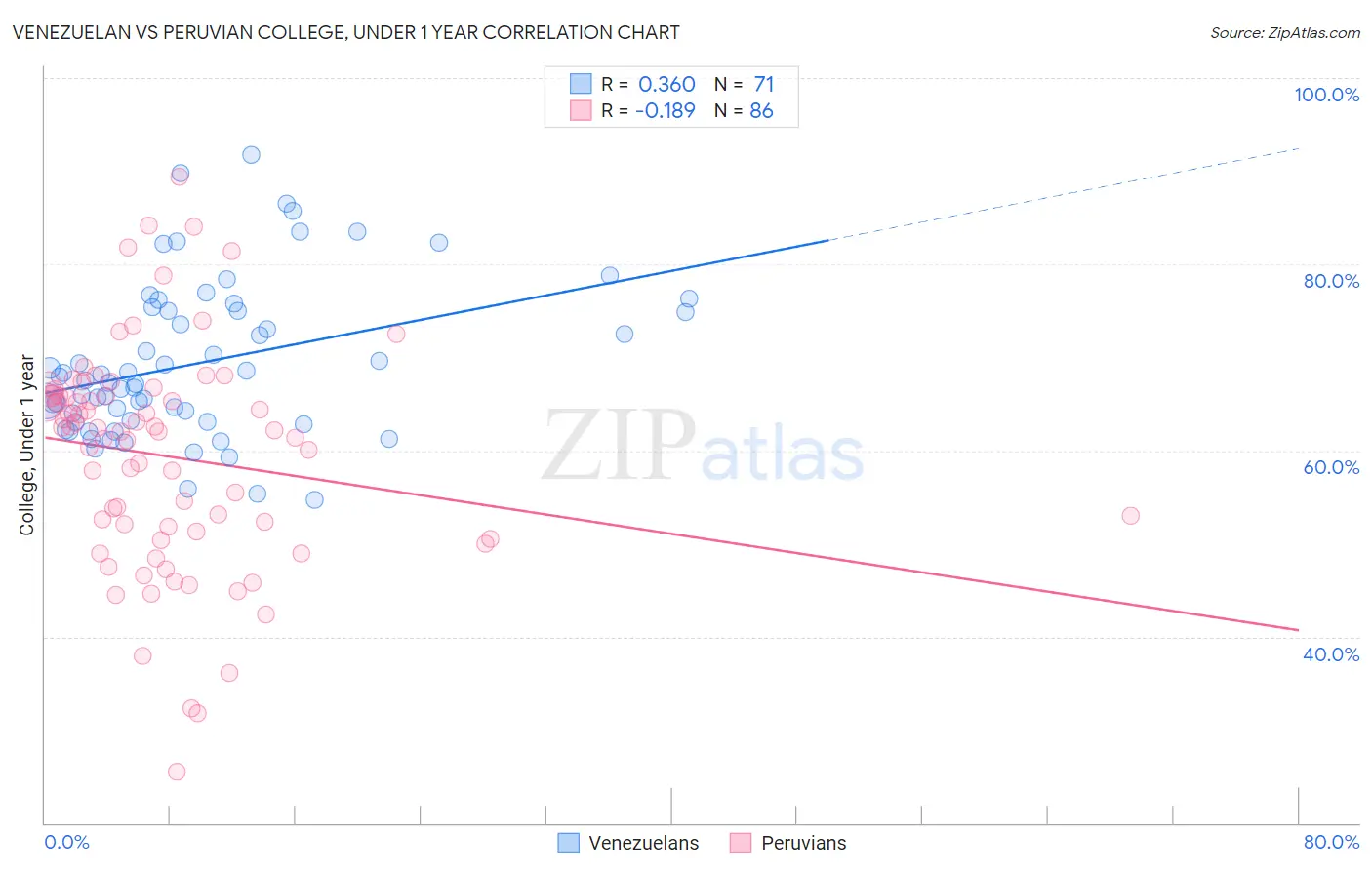 Venezuelan vs Peruvian College, Under 1 year