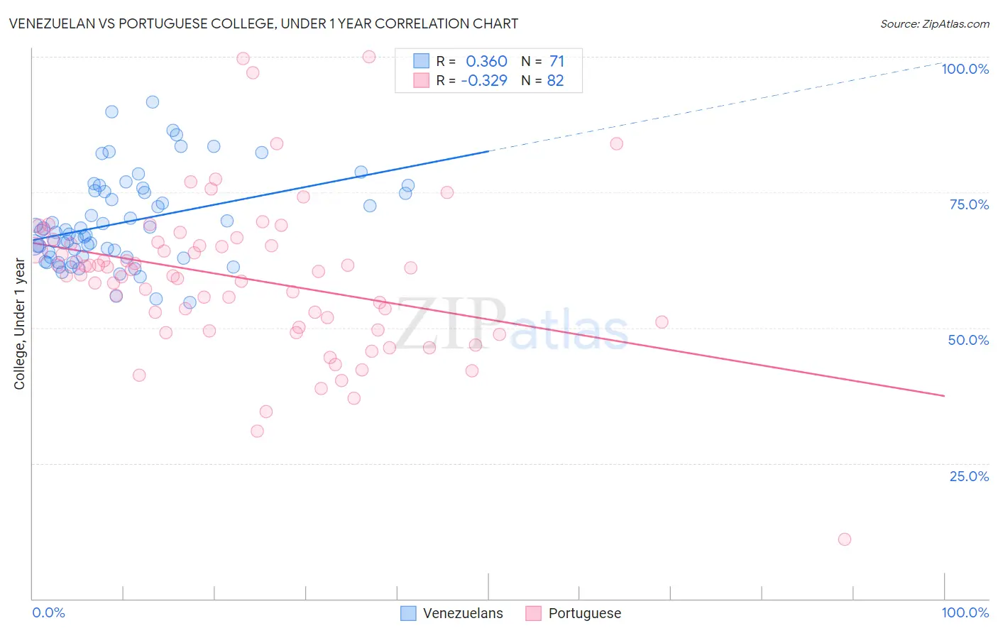 Venezuelan vs Portuguese College, Under 1 year