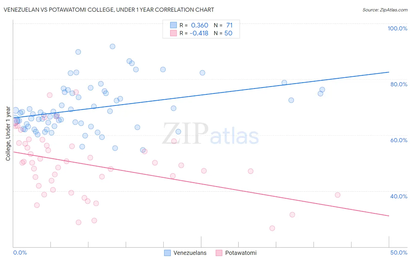 Venezuelan vs Potawatomi College, Under 1 year