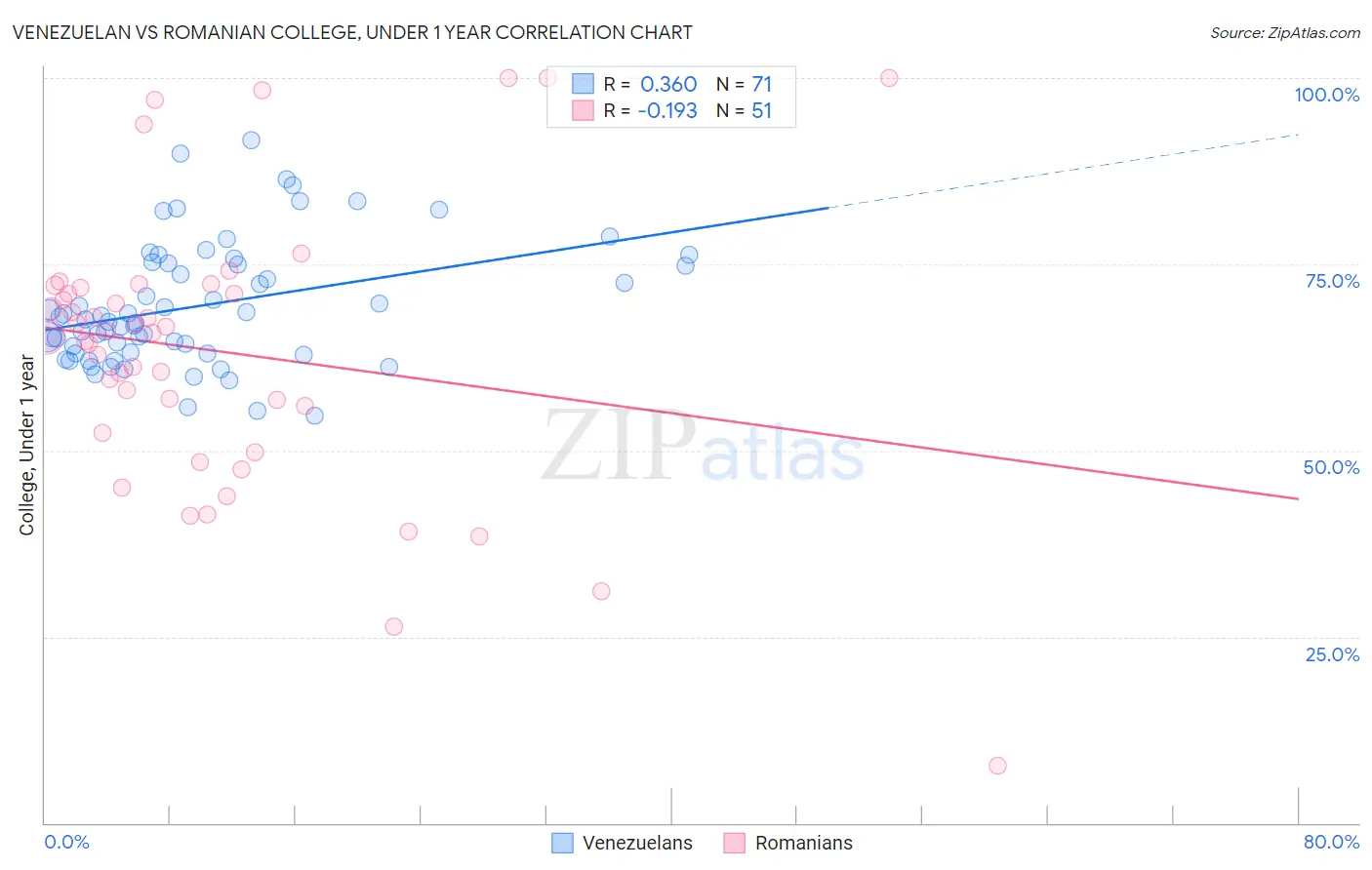 Venezuelan vs Romanian College, Under 1 year
