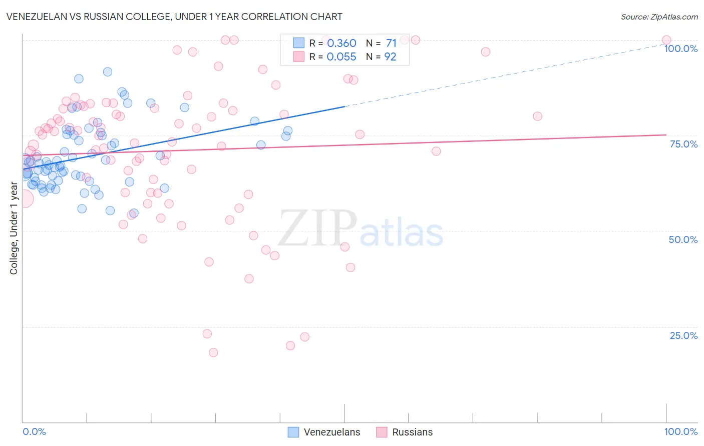 Venezuelan vs Russian College, Under 1 year