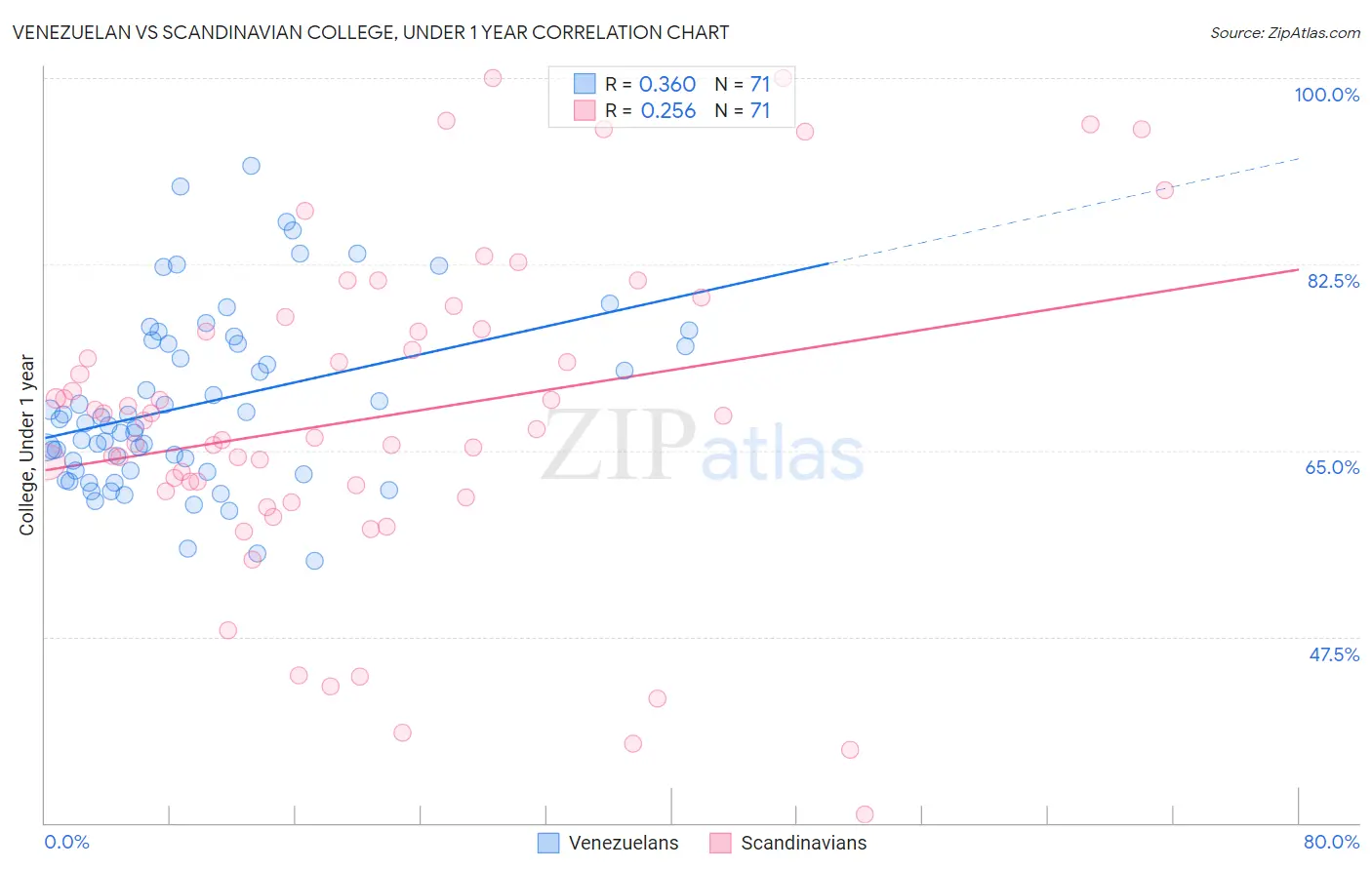 Venezuelan vs Scandinavian College, Under 1 year