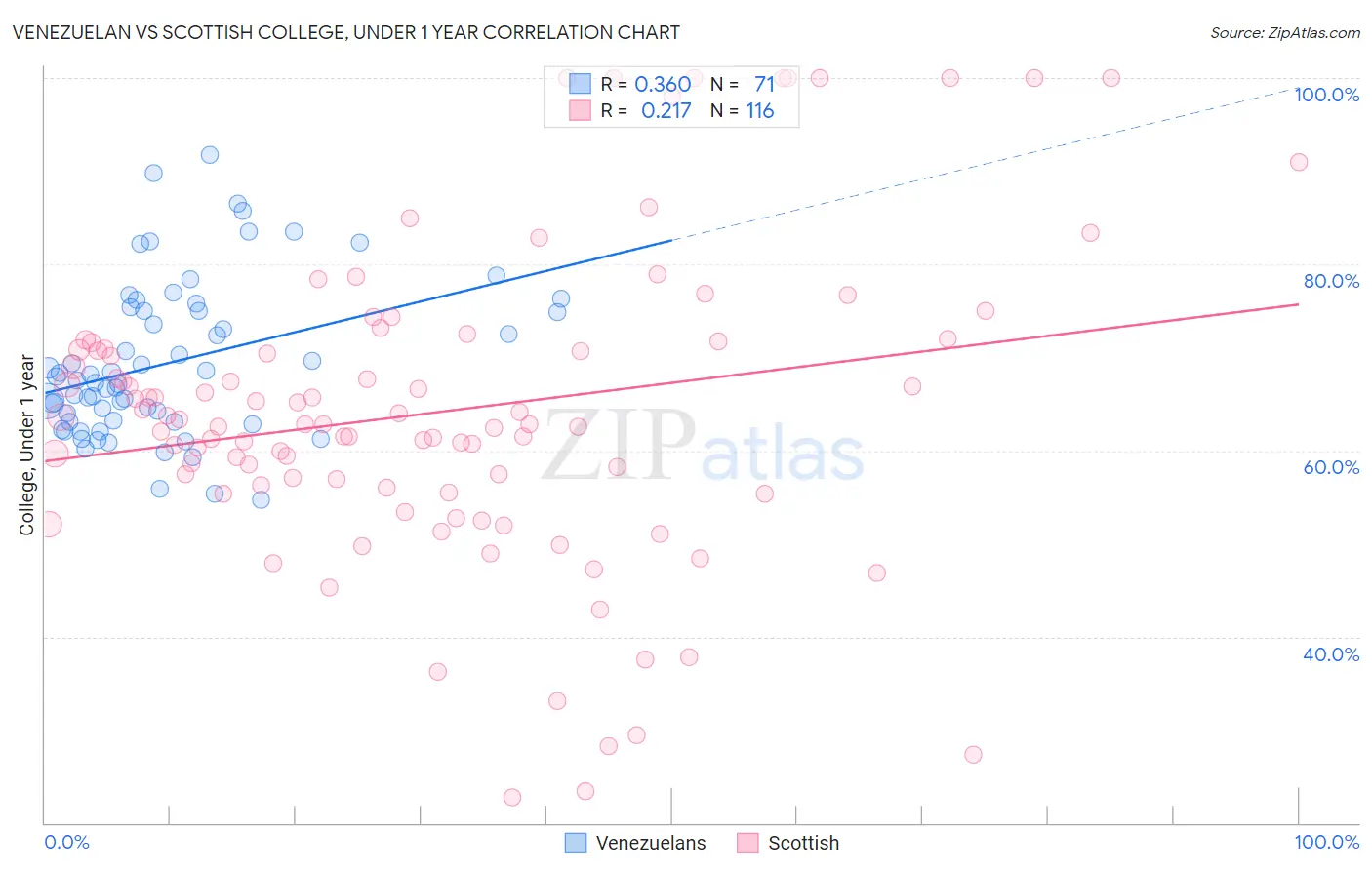Venezuelan vs Scottish College, Under 1 year