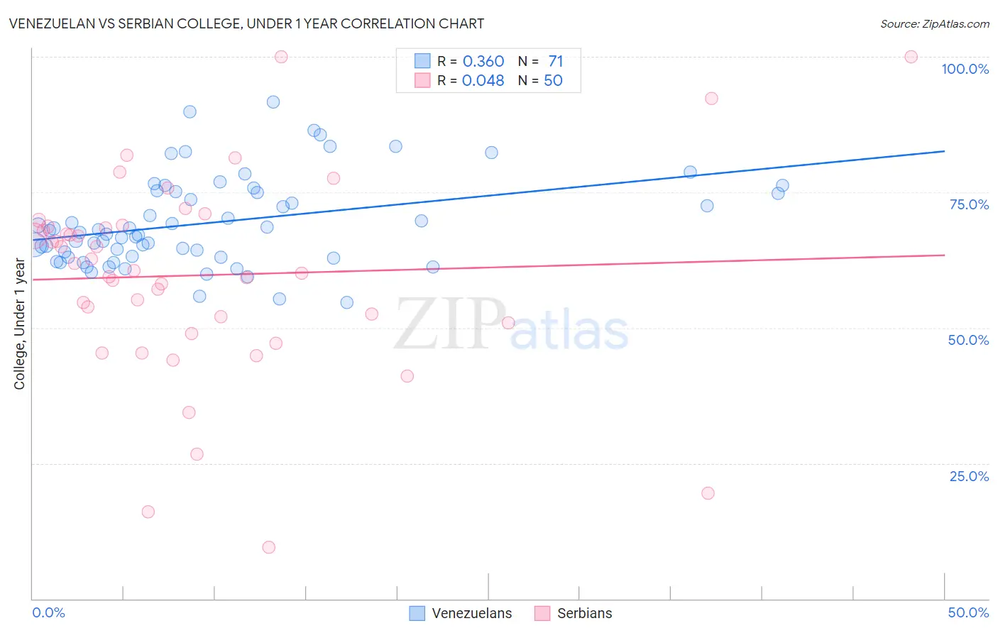 Venezuelan vs Serbian College, Under 1 year