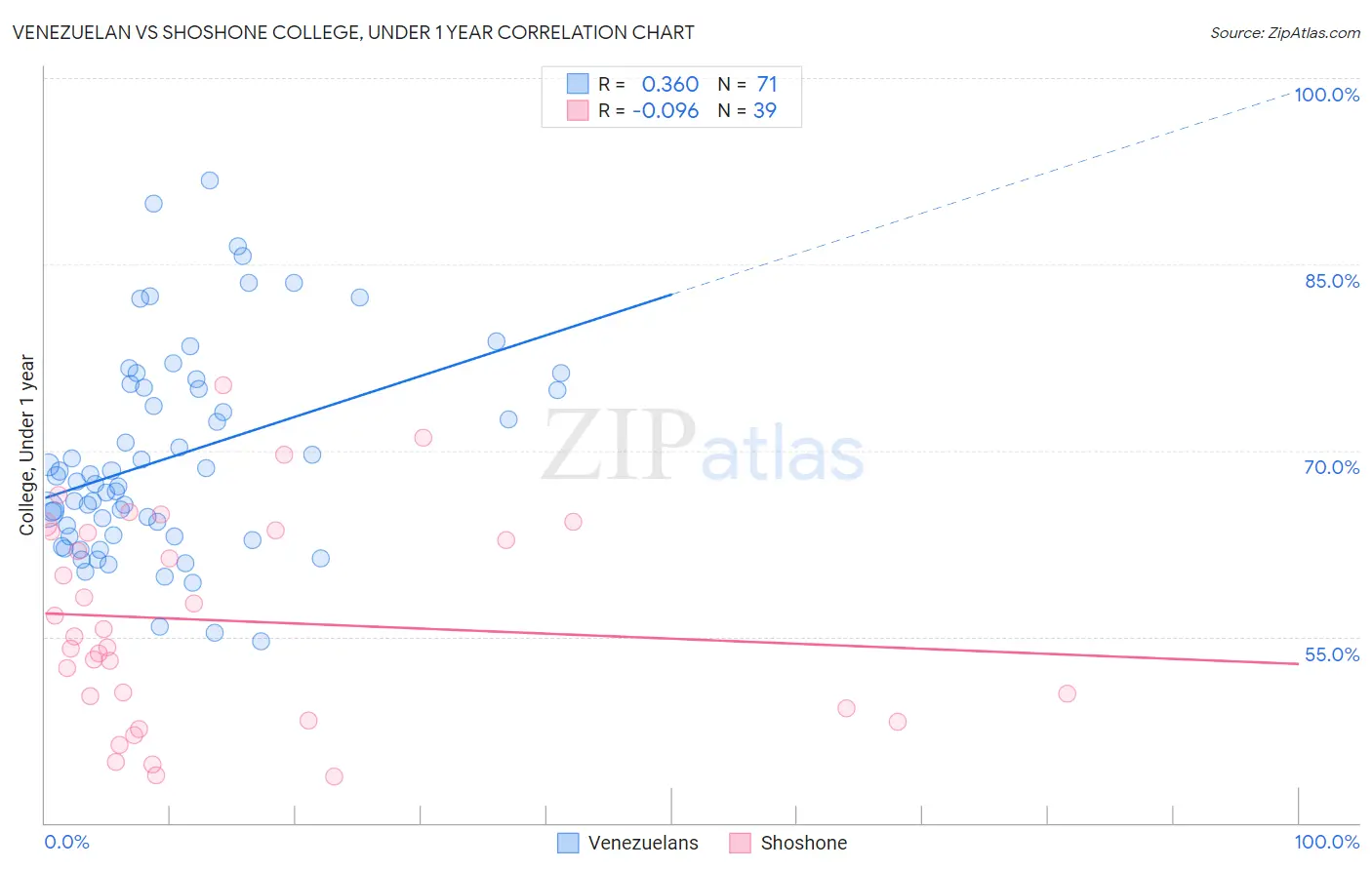 Venezuelan vs Shoshone College, Under 1 year