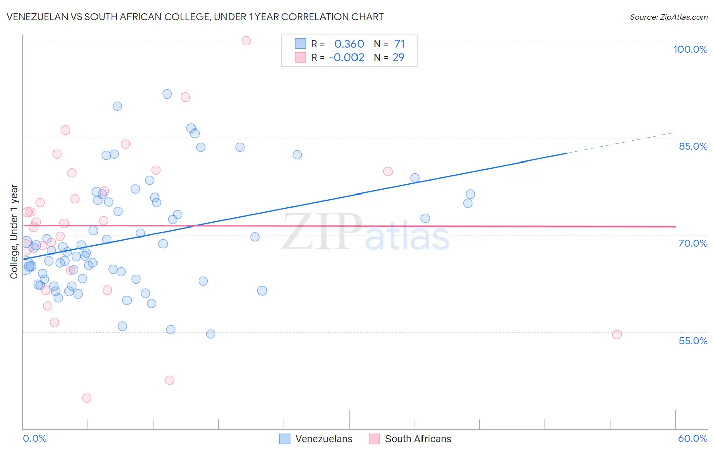Venezuelan vs South African College, Under 1 year