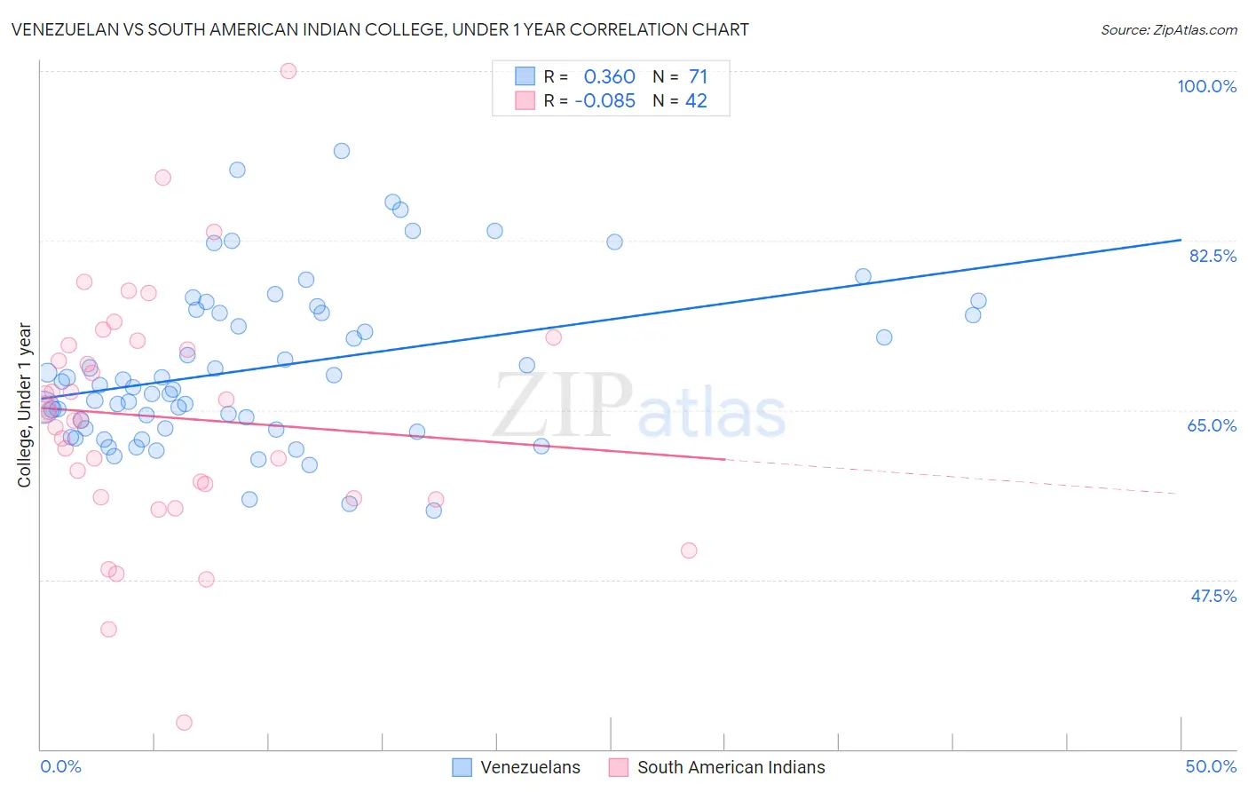 Venezuelan vs South American Indian College, Under 1 year