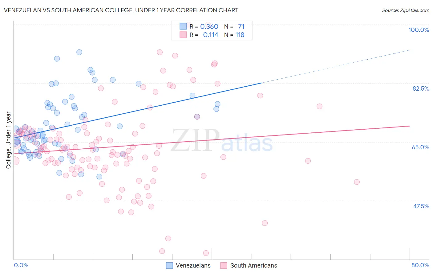 Venezuelan vs South American College, Under 1 year
