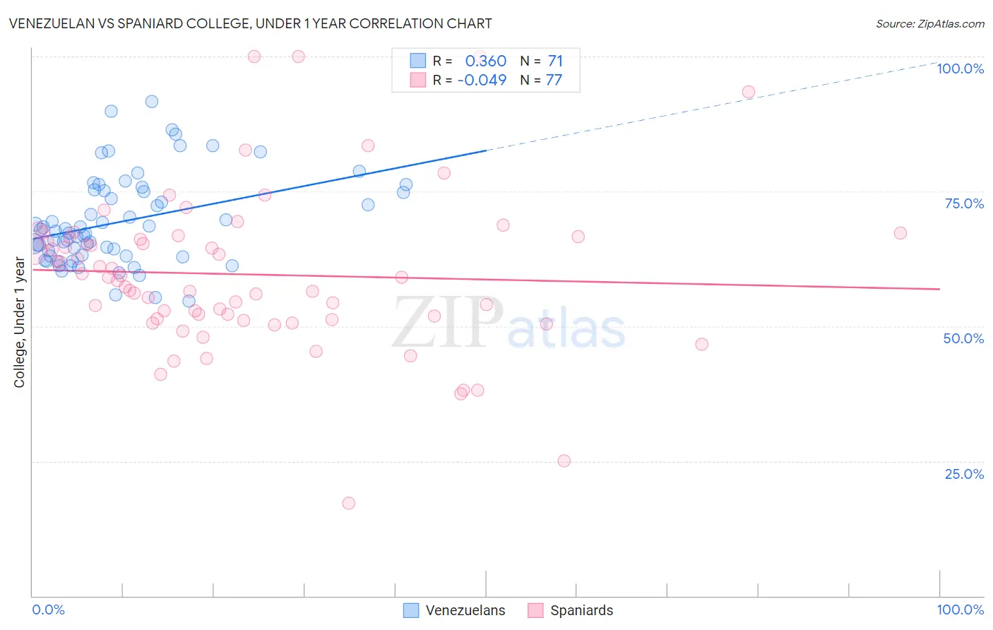 Venezuelan vs Spaniard College, Under 1 year
