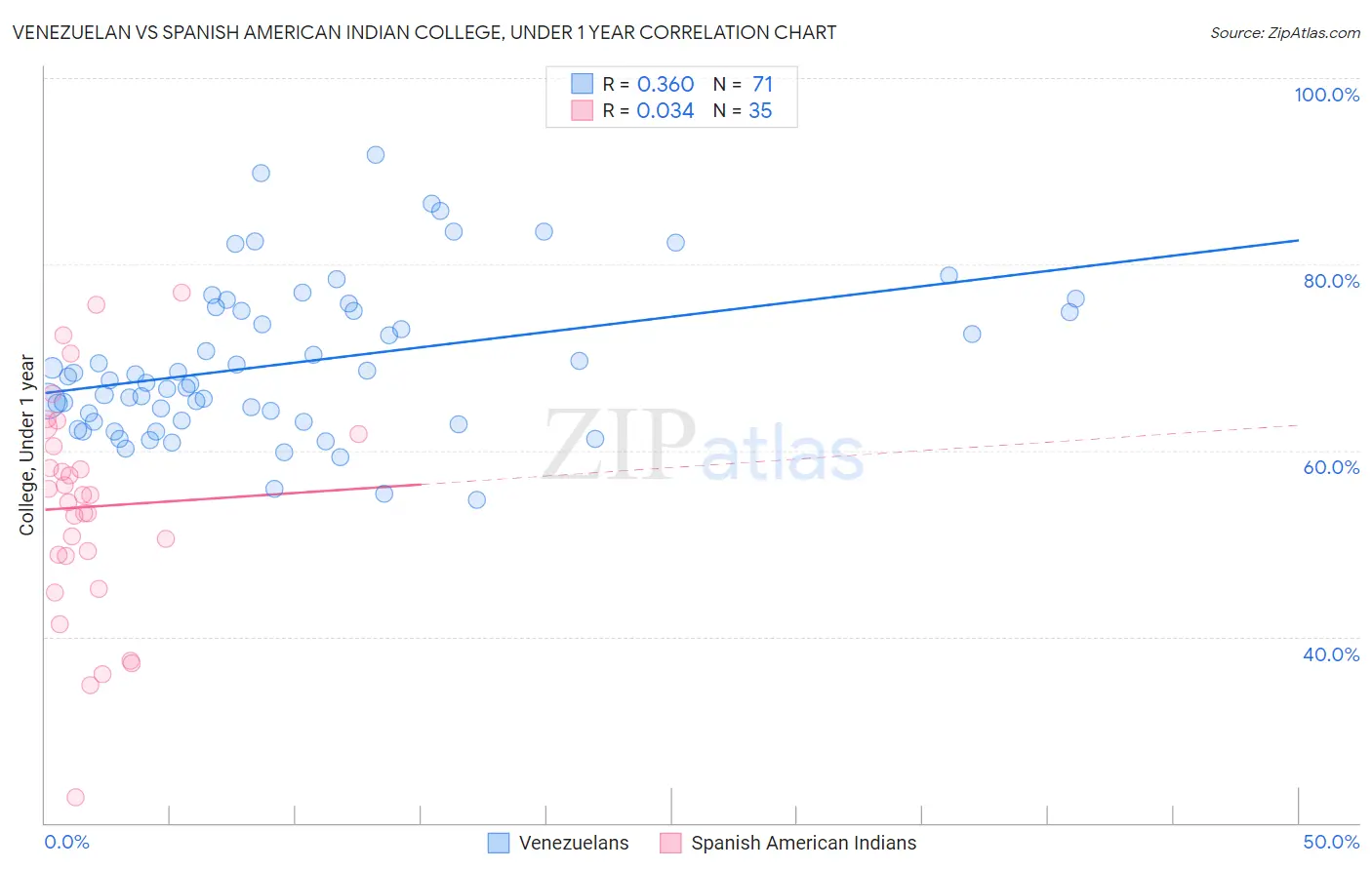 Venezuelan vs Spanish American Indian College, Under 1 year