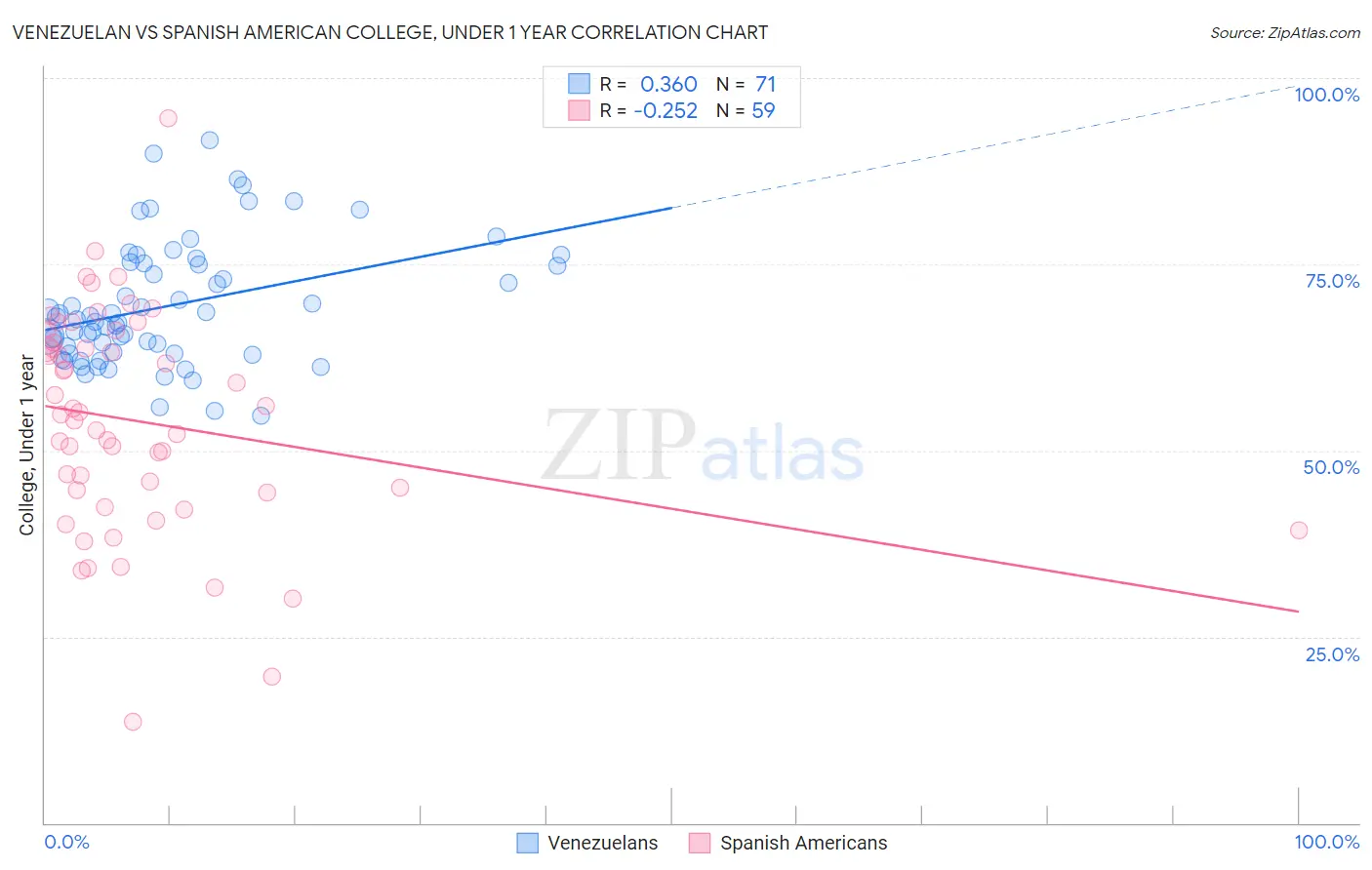 Venezuelan vs Spanish American College, Under 1 year