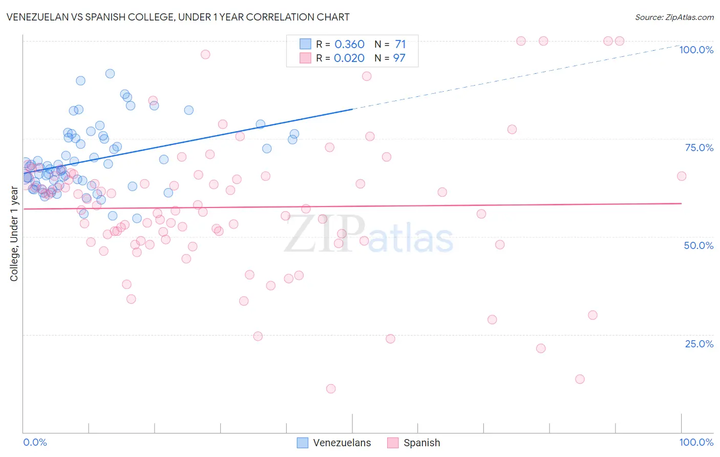 Venezuelan vs Spanish College, Under 1 year