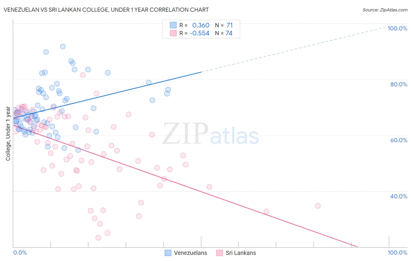 Venezuelan vs Sri Lankan College, Under 1 year