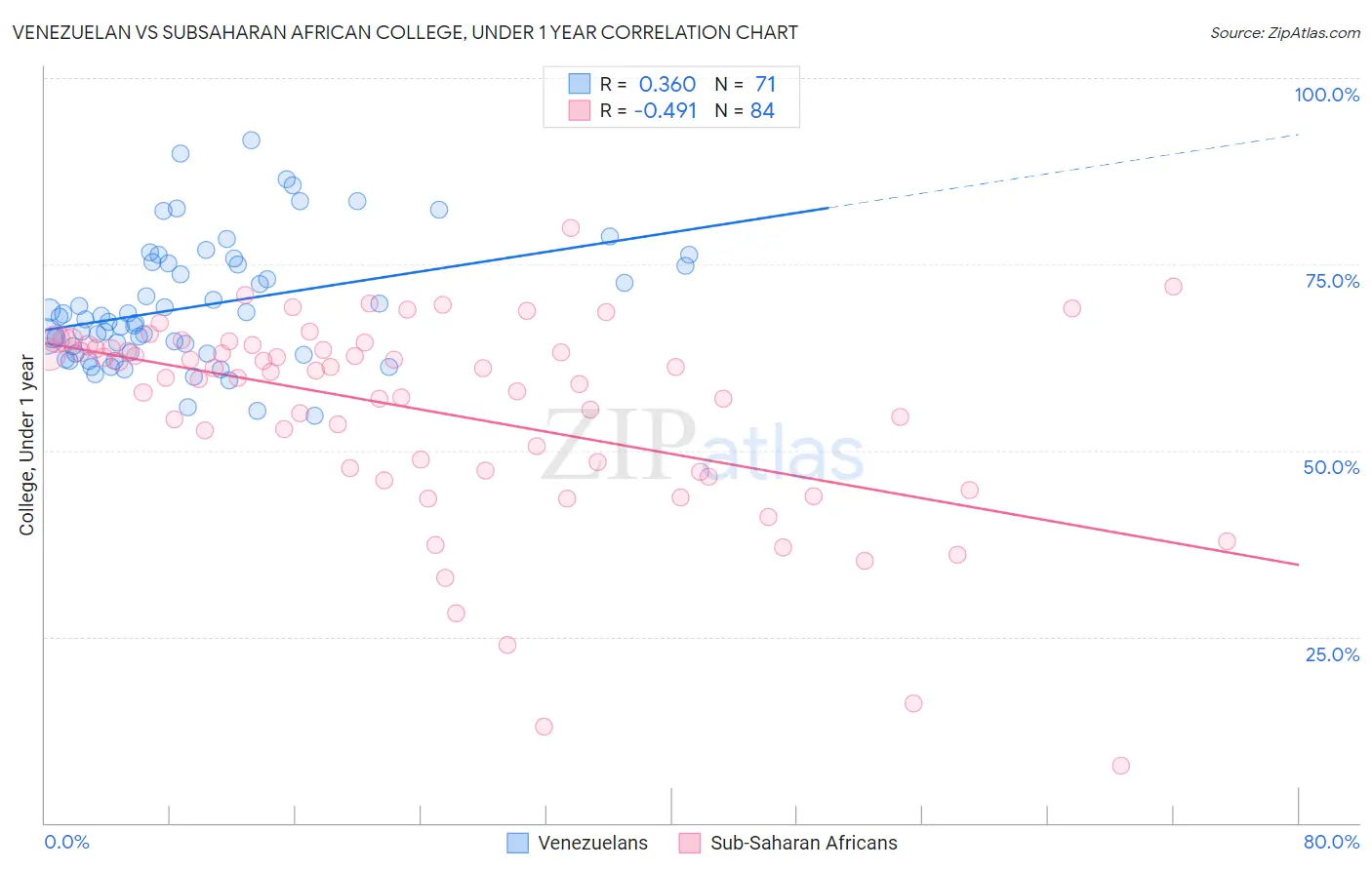 Venezuelan vs Subsaharan African College, Under 1 year