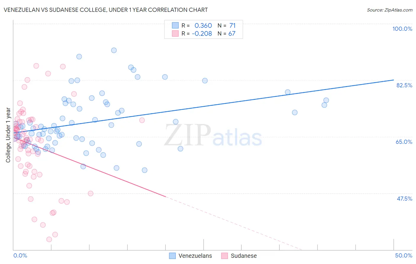 Venezuelan vs Sudanese College, Under 1 year