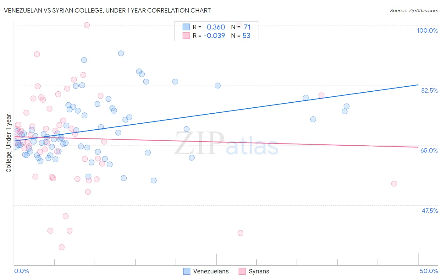 Venezuelan vs Syrian College, Under 1 year