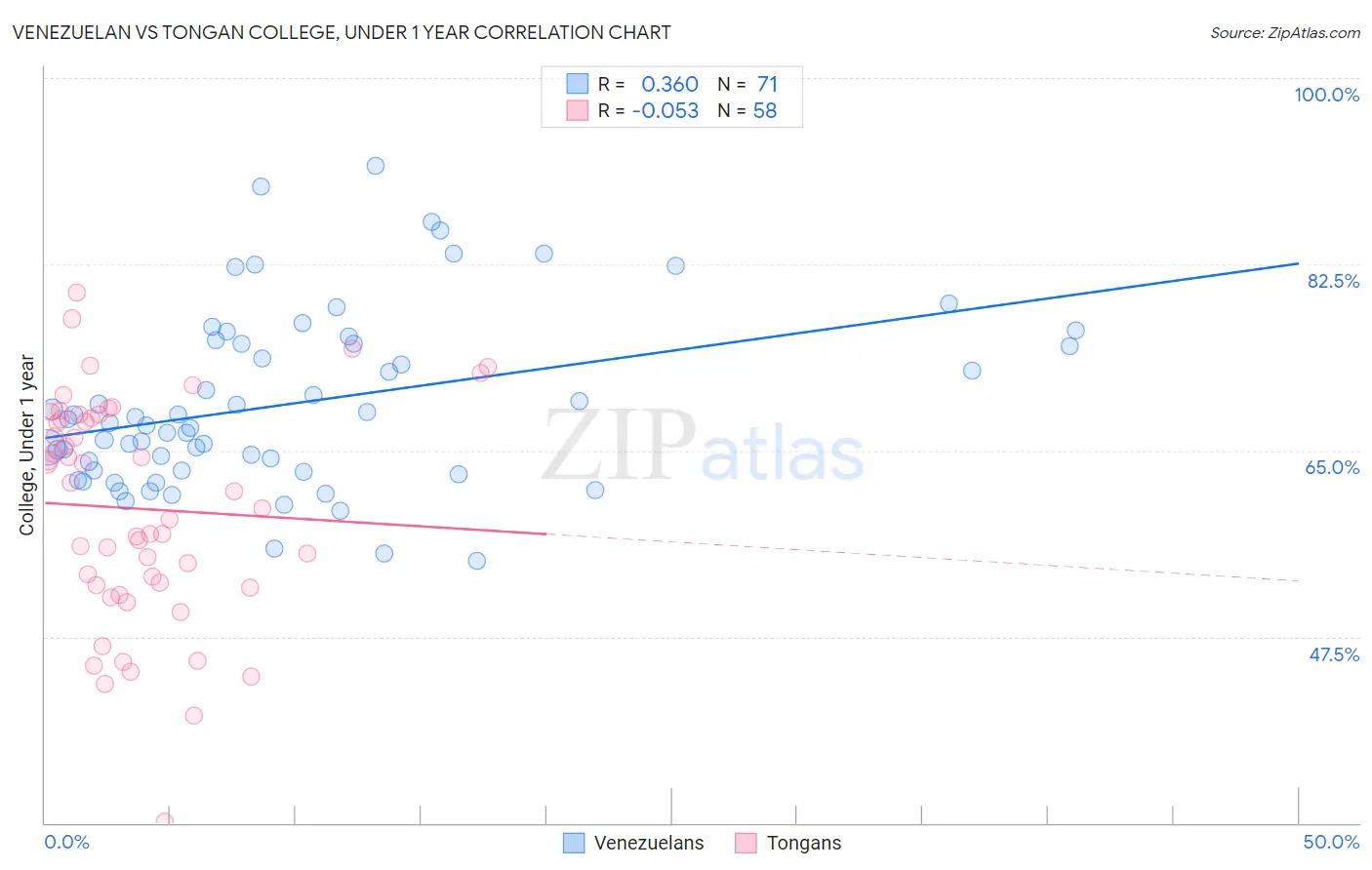 Venezuelan vs Tongan College, Under 1 year