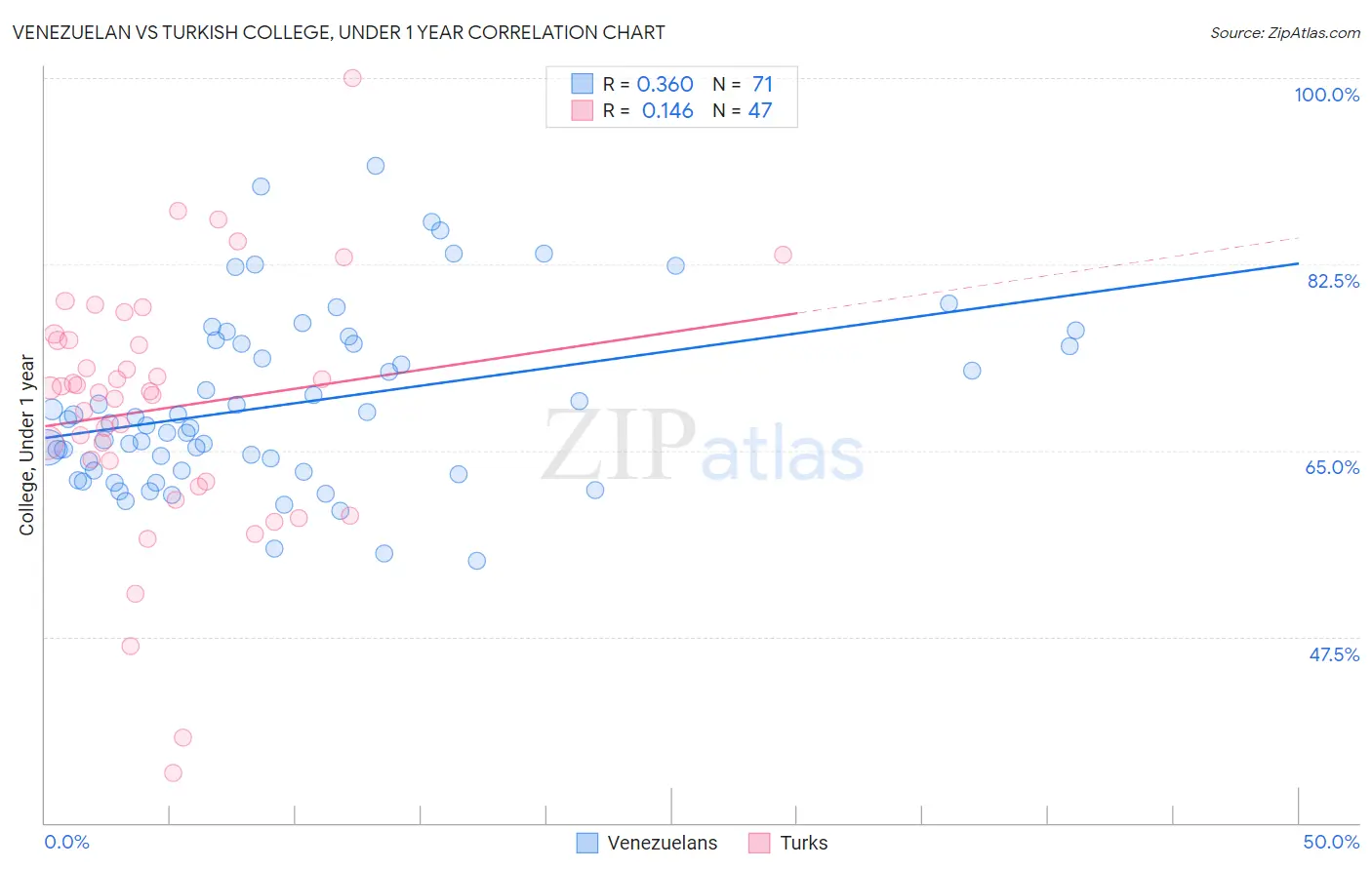 Venezuelan vs Turkish College, Under 1 year