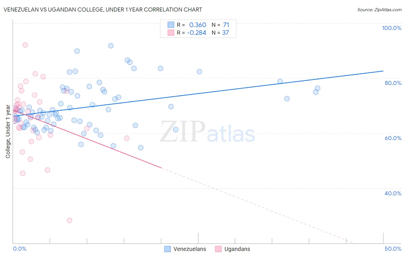 Venezuelan vs Ugandan College, Under 1 year