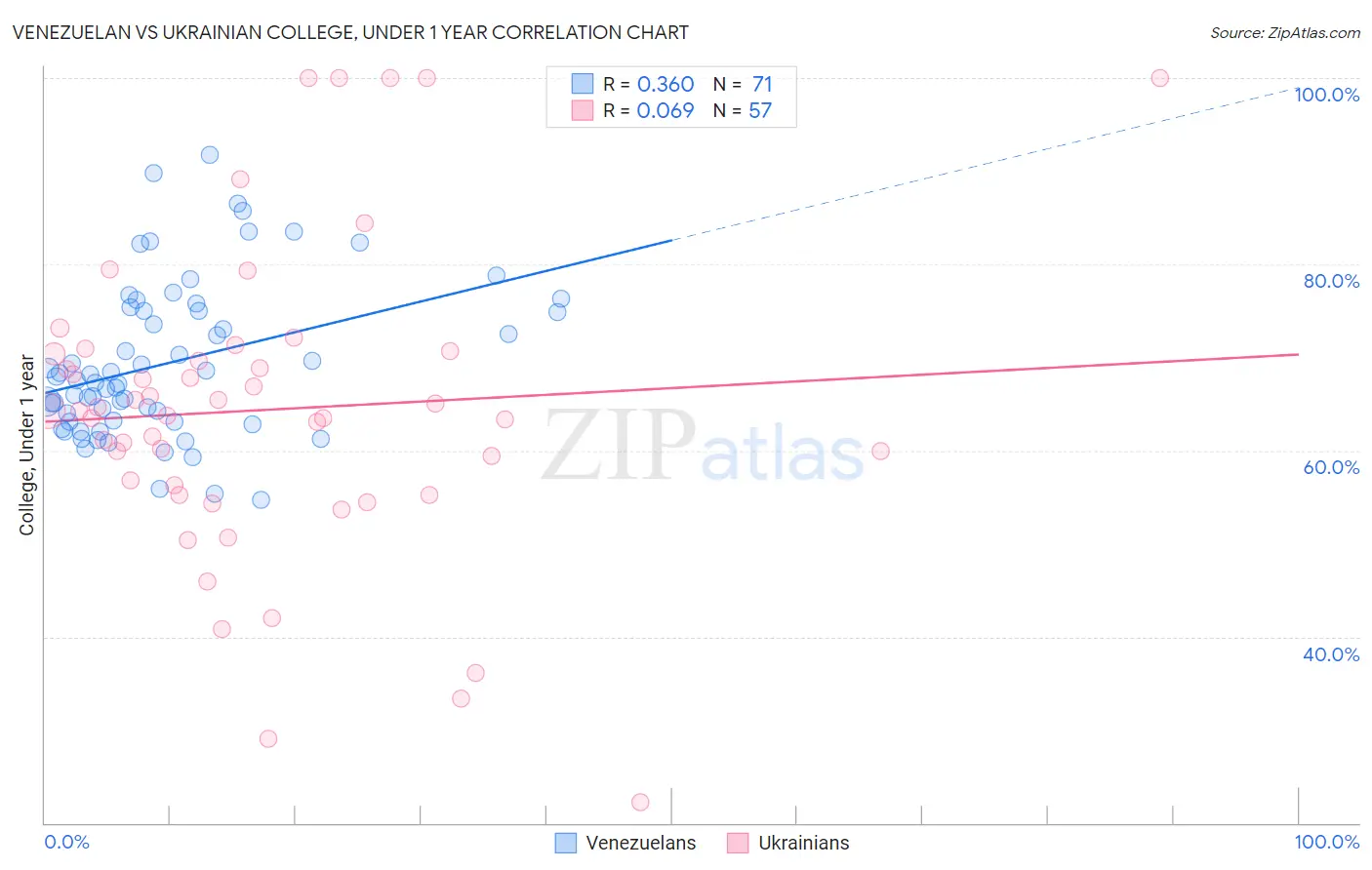 Venezuelan vs Ukrainian College, Under 1 year