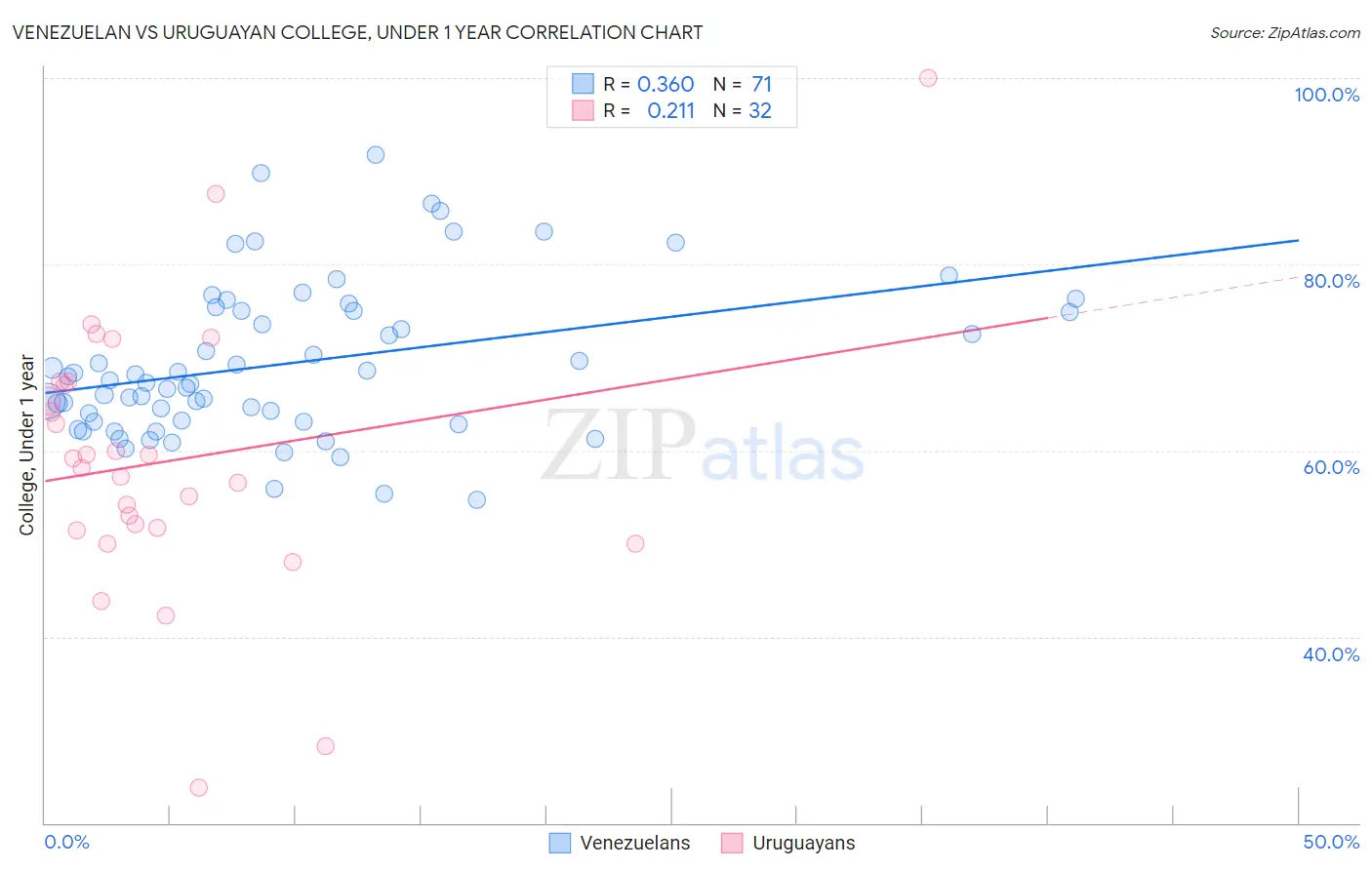 Venezuelan vs Uruguayan College, Under 1 year