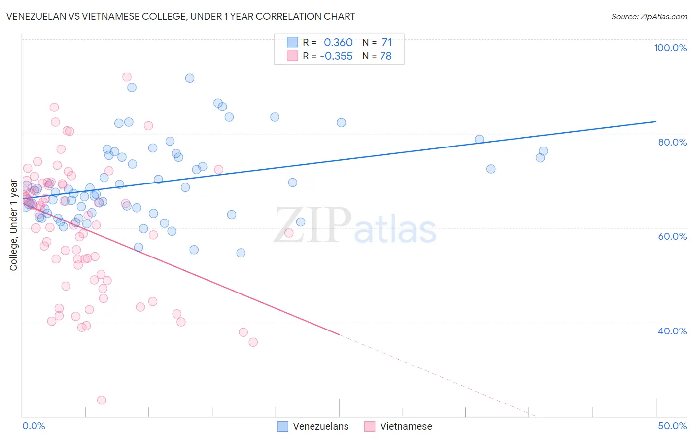 Venezuelan vs Vietnamese College, Under 1 year