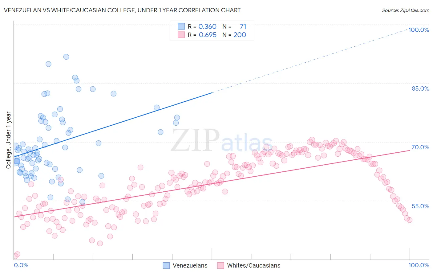 Venezuelan vs White/Caucasian College, Under 1 year
