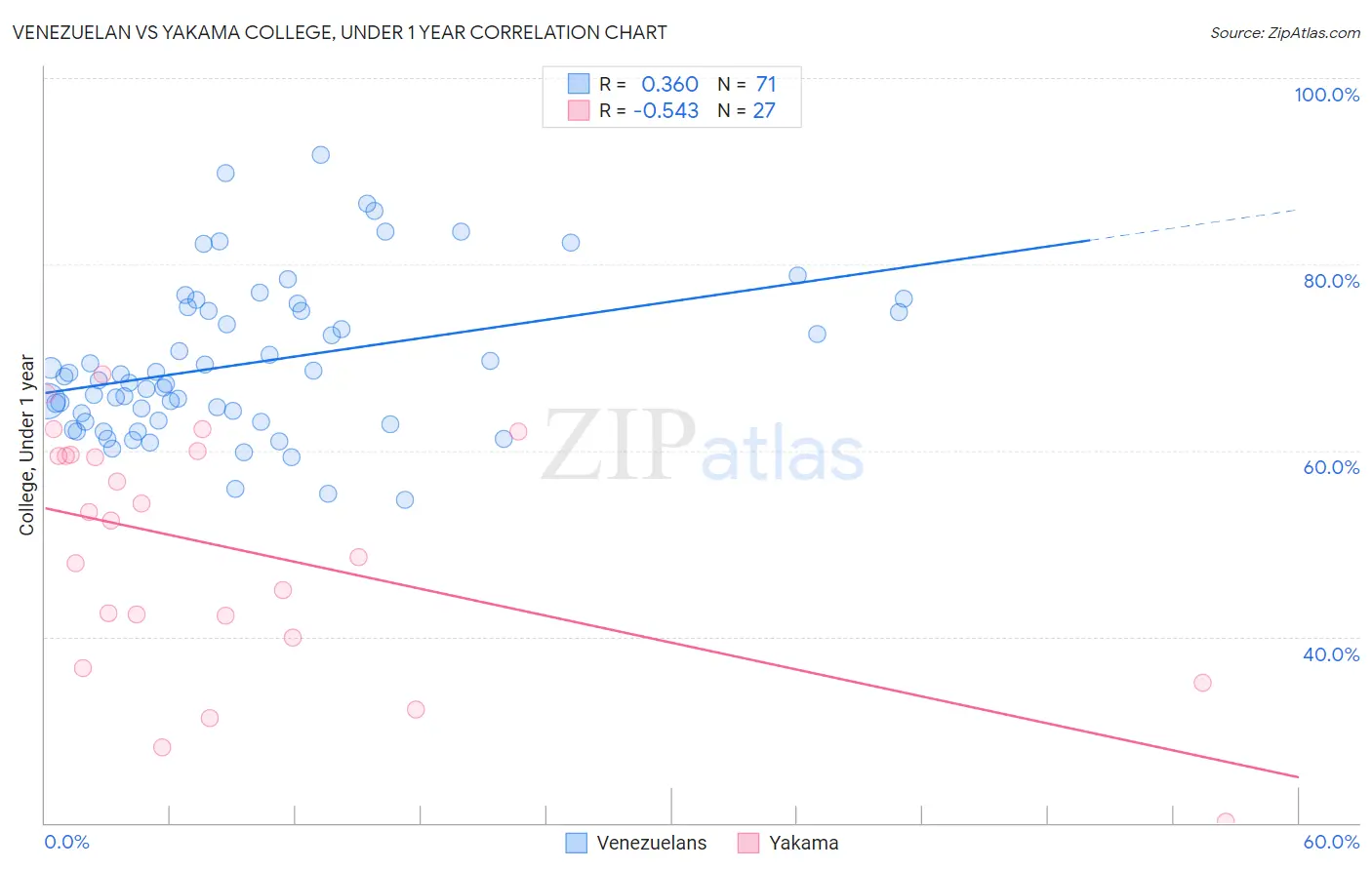 Venezuelan vs Yakama College, Under 1 year