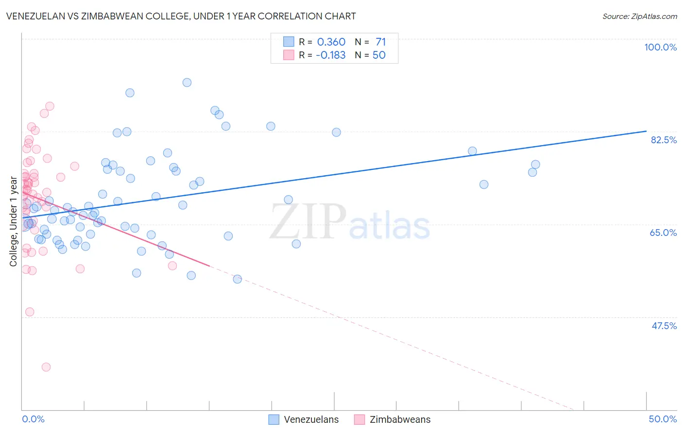 Venezuelan vs Zimbabwean College, Under 1 year