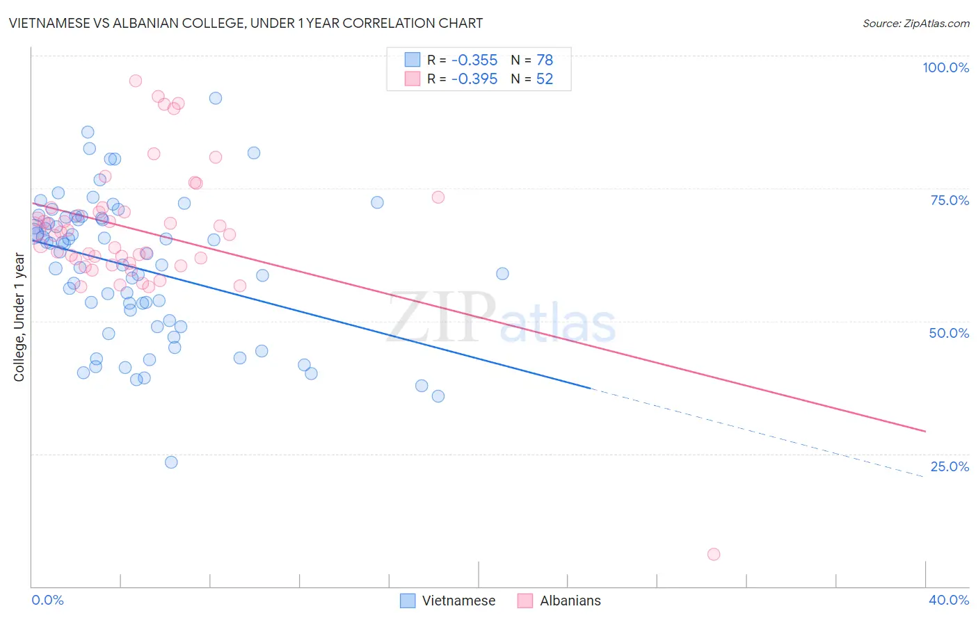 Vietnamese vs Albanian College, Under 1 year