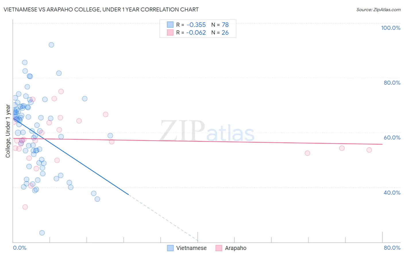 Vietnamese vs Arapaho College, Under 1 year