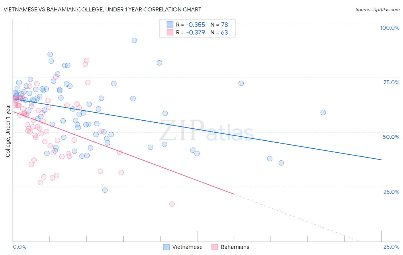 Vietnamese vs Bahamian College, Under 1 year